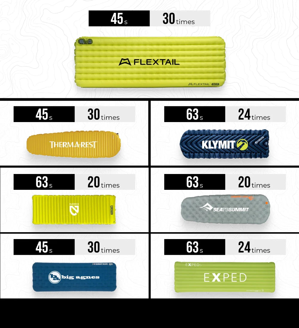 2026 新款 Flextail Zero Pump 2 迷你充電氣泵(第二代) Lightweight Champion Pump Upgrade for Sleeping Pads(3.5KPA, 29g）