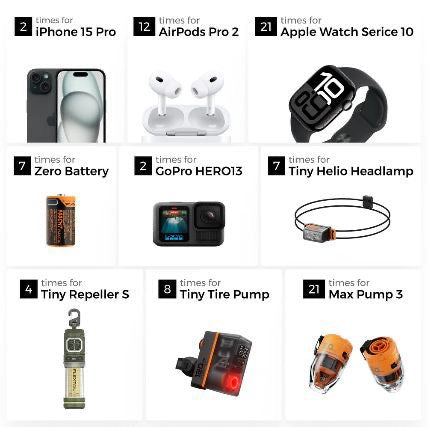 預訂 Flextail ZERO POWER 10,000C
魚尾 全世界最輕最薄 10,000mAh 行動電源-145g